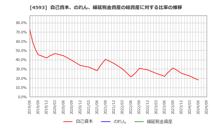 4593 (株)ヘリオス: 自己資本、のれん、繰延税金資産の総資産に対する比率の推移