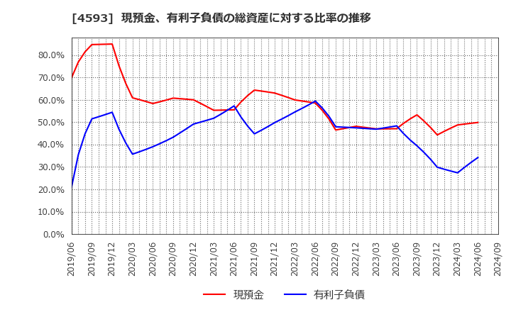 4593 (株)ヘリオス: 現預金、有利子負債の総資産に対する比率の推移