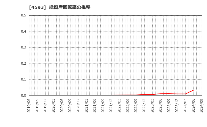 4593 (株)ヘリオス: 総資産回転率の推移