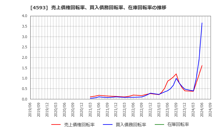 4593 (株)ヘリオス: 売上債権回転率、買入債務回転率、在庫回転率の推移