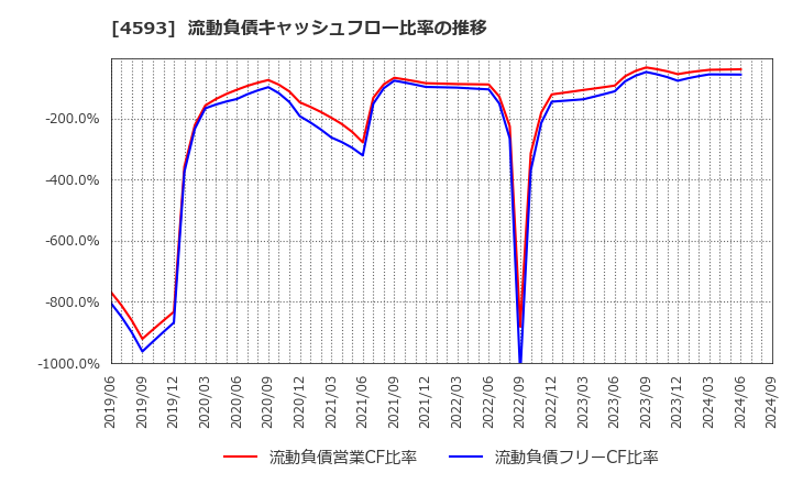 4593 (株)ヘリオス: 流動負債キャッシュフロー比率の推移