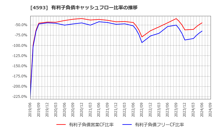 4593 (株)ヘリオス: 有利子負債キャッシュフロー比率の推移