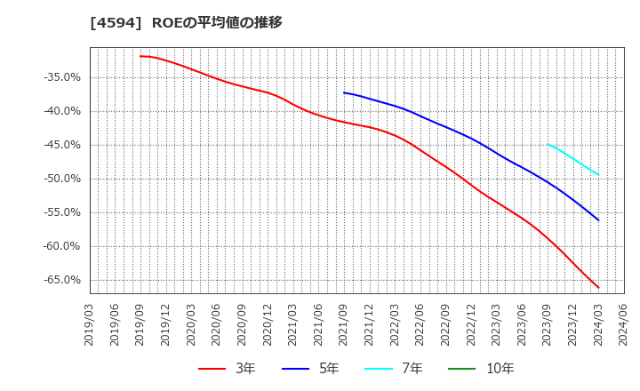 4594 ブライトパス・バイオ(株): ROEの平均値の推移