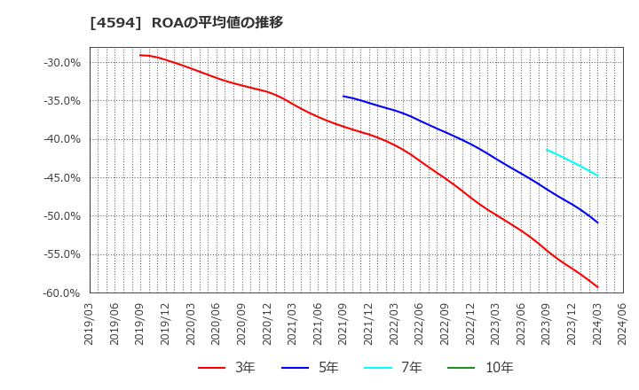 4594 ブライトパス・バイオ(株): ROAの平均値の推移