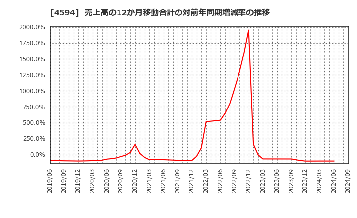 4594 ブライトパス・バイオ(株): 売上高の12か月移動合計の対前年同期増減率の推移