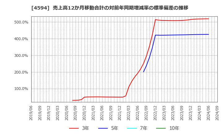 4594 ブライトパス・バイオ(株): 売上高12か月移動合計の対前年同期増減率の標準偏差の推移