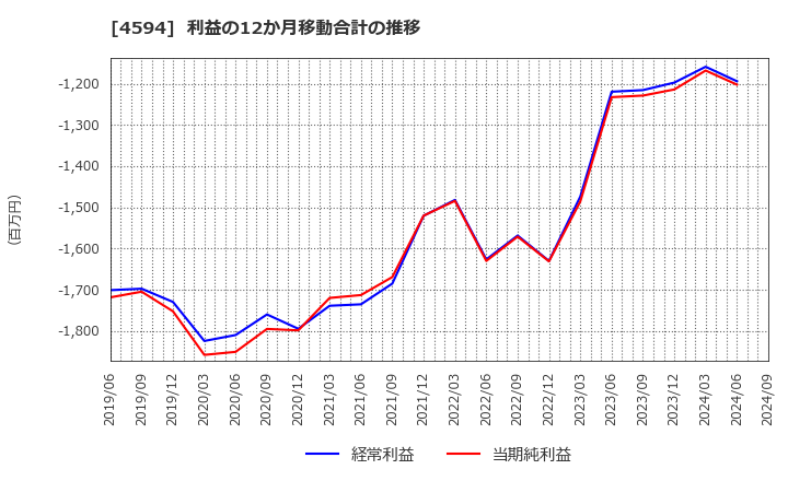 4594 ブライトパス・バイオ(株): 利益の12か月移動合計の推移