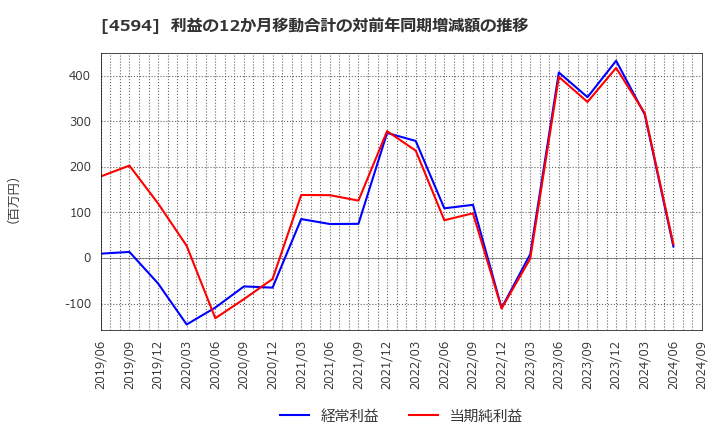 4594 ブライトパス・バイオ(株): 利益の12か月移動合計の対前年同期増減額の推移