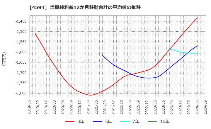 4594 ブライトパス・バイオ(株): 当期純利益12か月移動合計の平均値の推移