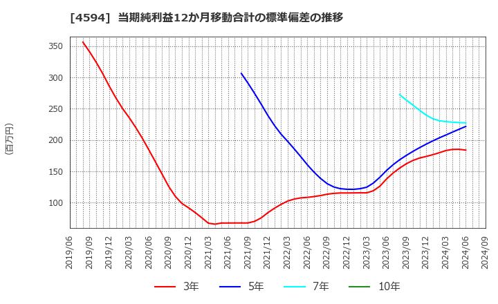 4594 ブライトパス・バイオ(株): 当期純利益12か月移動合計の標準偏差の推移