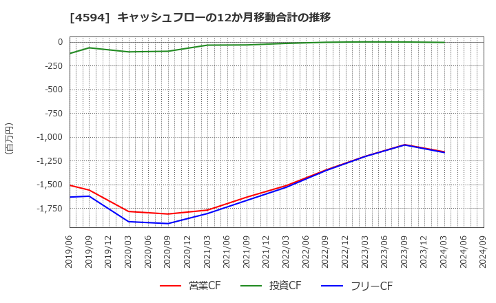 4594 ブライトパス・バイオ(株): キャッシュフローの12か月移動合計の推移