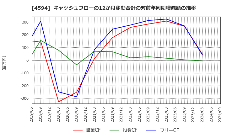 4594 ブライトパス・バイオ(株): キャッシュフローの12か月移動合計の対前年同期増減額の推移