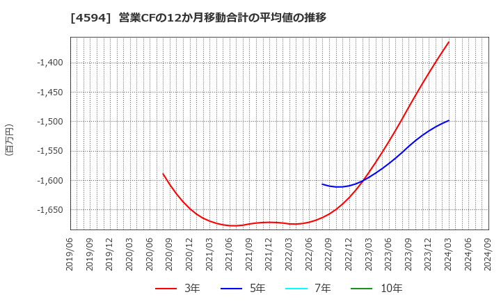 4594 ブライトパス・バイオ(株): 営業CFの12か月移動合計の平均値の推移