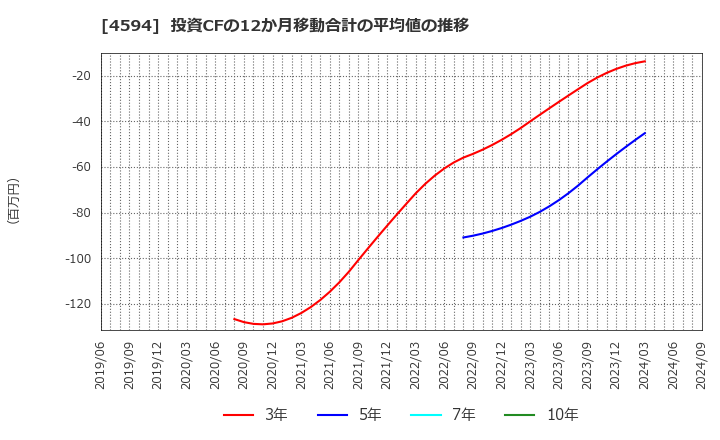 4594 ブライトパス・バイオ(株): 投資CFの12か月移動合計の平均値の推移