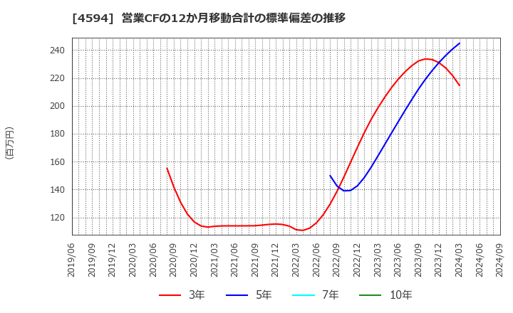 4594 ブライトパス・バイオ(株): 営業CFの12か月移動合計の標準偏差の推移