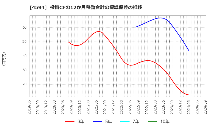 4594 ブライトパス・バイオ(株): 投資CFの12か月移動合計の標準偏差の推移