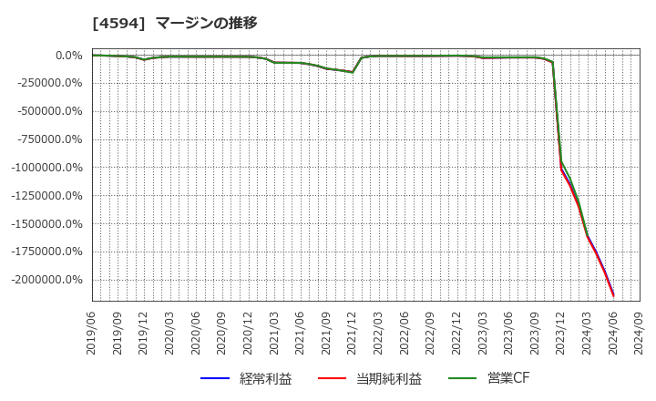 4594 ブライトパス・バイオ(株): マージンの推移