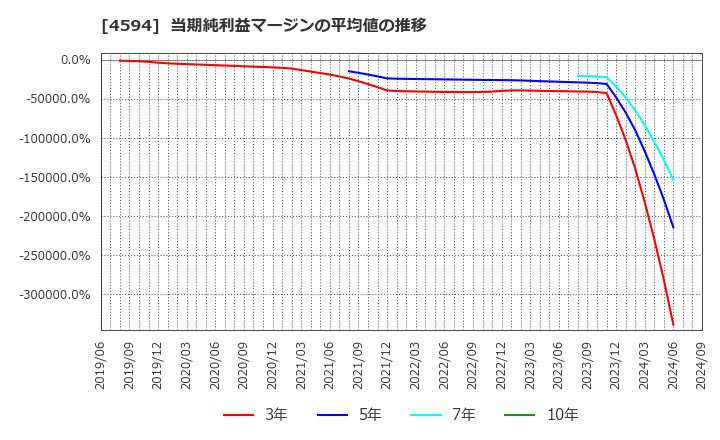 4594 ブライトパス・バイオ(株): 当期純利益マージンの平均値の推移