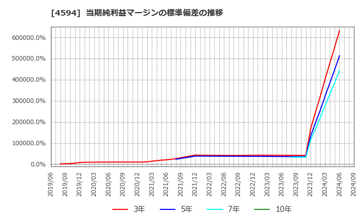 4594 ブライトパス・バイオ(株): 当期純利益マージンの標準偏差の推移