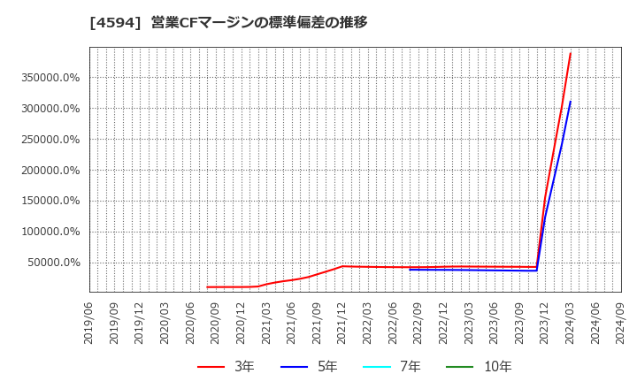 4594 ブライトパス・バイオ(株): 営業CFマージンの標準偏差の推移