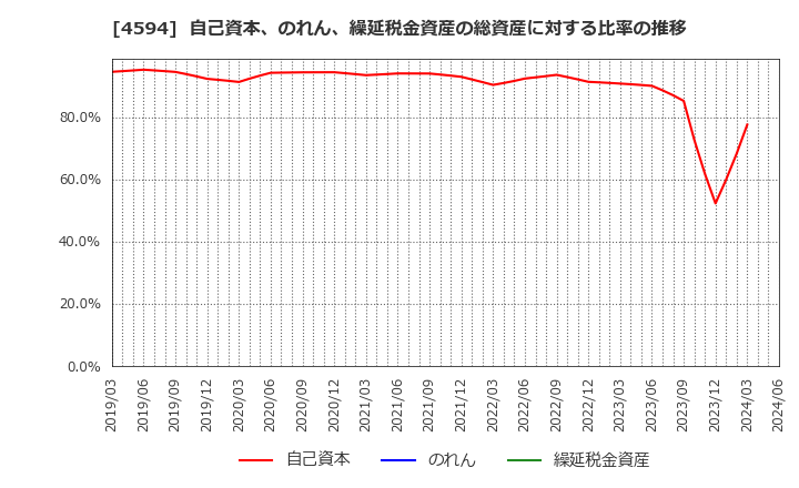 4594 ブライトパス・バイオ(株): 自己資本、のれん、繰延税金資産の総資産に対する比率の推移