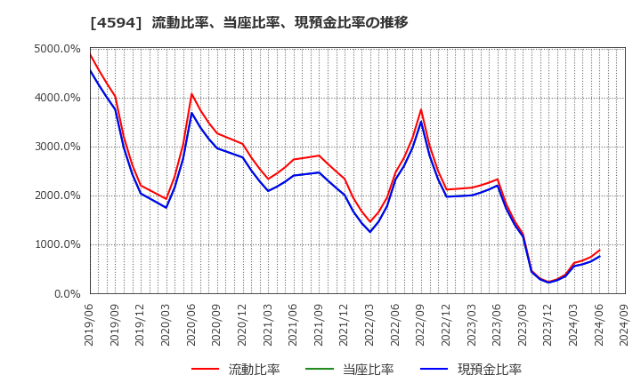 4594 ブライトパス・バイオ(株): 流動比率、当座比率、現預金比率の推移