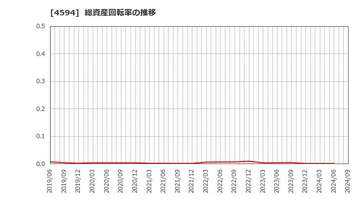 4594 ブライトパス・バイオ(株): 総資産回転率の推移