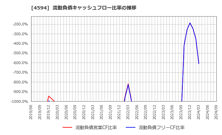 4594 ブライトパス・バイオ(株): 流動負債キャッシュフロー比率の推移