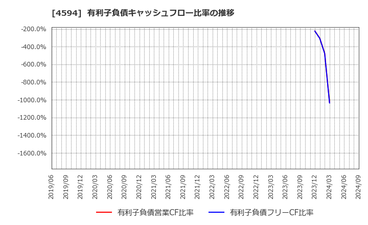 4594 ブライトパス・バイオ(株): 有利子負債キャッシュフロー比率の推移