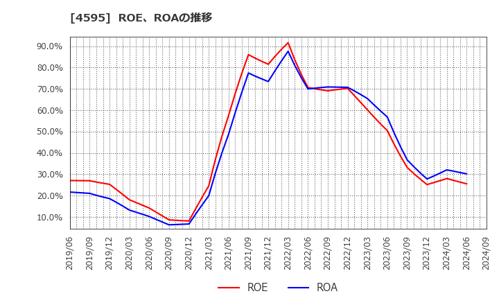 4595 (株)ミズホメディー: ROE、ROAの推移