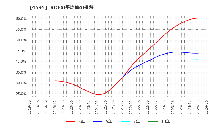 4595 (株)ミズホメディー: ROEの平均値の推移