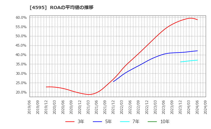 4595 (株)ミズホメディー: ROAの平均値の推移