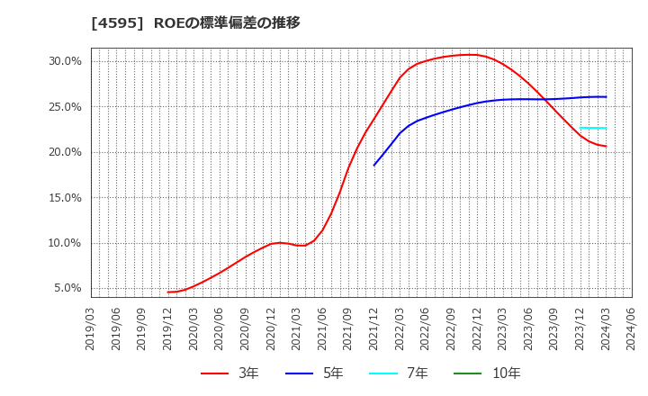 4595 (株)ミズホメディー: ROEの標準偏差の推移