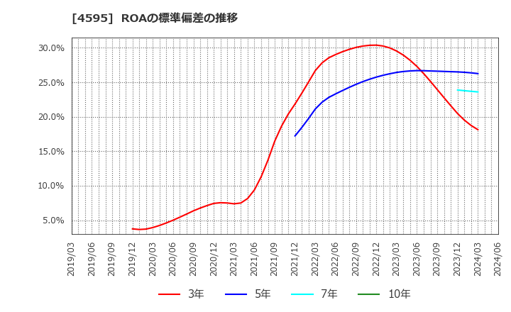 4595 (株)ミズホメディー: ROAの標準偏差の推移