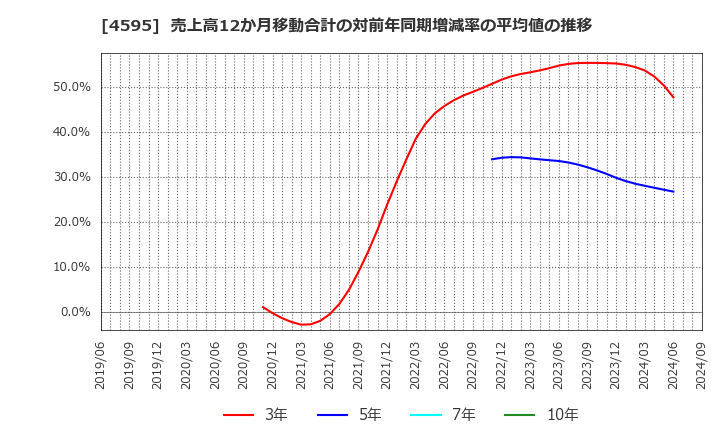 4595 (株)ミズホメディー: 売上高12か月移動合計の対前年同期増減率の平均値の推移