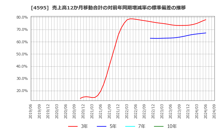 4595 (株)ミズホメディー: 売上高12か月移動合計の対前年同期増減率の標準偏差の推移