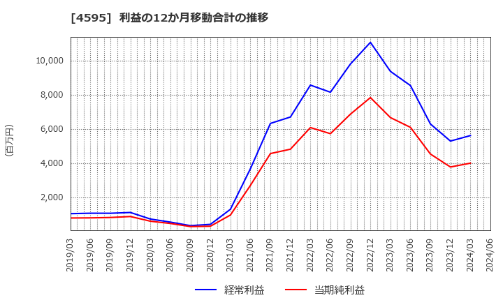 4595 (株)ミズホメディー: 利益の12か月移動合計の推移