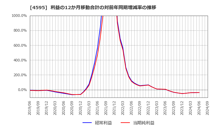 4595 (株)ミズホメディー: 利益の12か月移動合計の対前年同期増減率の推移