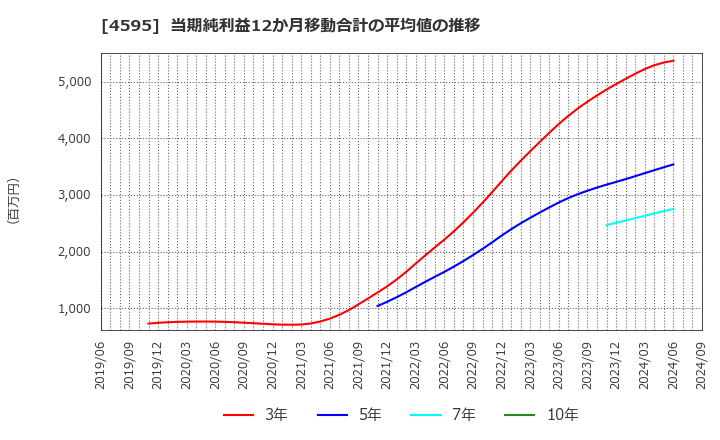 4595 (株)ミズホメディー: 当期純利益12か月移動合計の平均値の推移