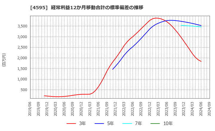 4595 (株)ミズホメディー: 経常利益12か月移動合計の標準偏差の推移