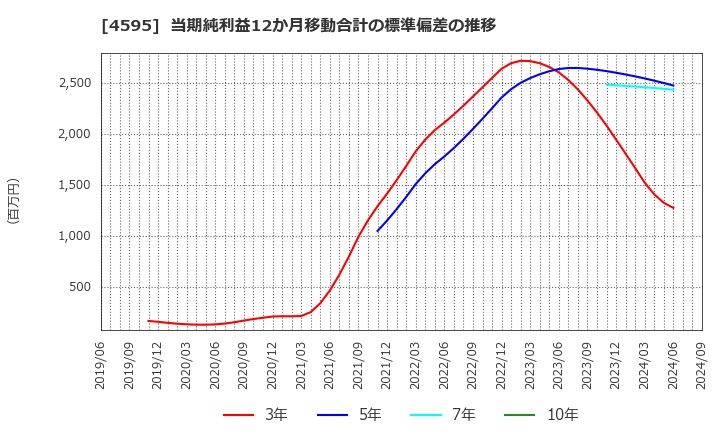 4595 (株)ミズホメディー: 当期純利益12か月移動合計の標準偏差の推移