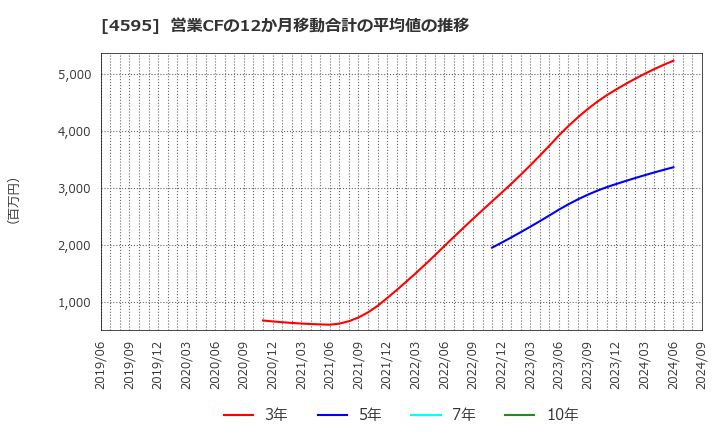 4595 (株)ミズホメディー: 営業CFの12か月移動合計の平均値の推移