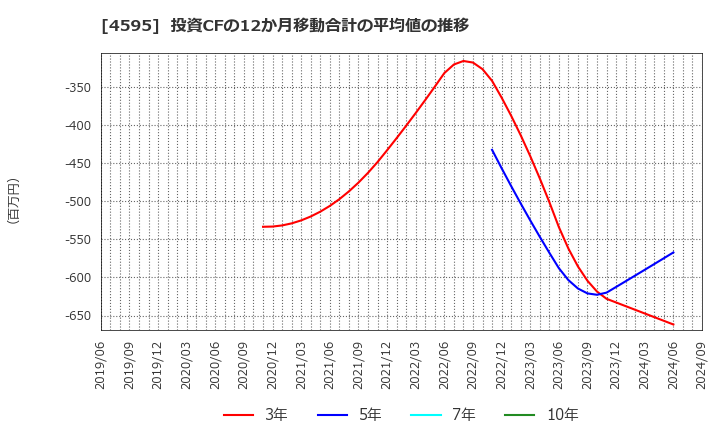 4595 (株)ミズホメディー: 投資CFの12か月移動合計の平均値の推移