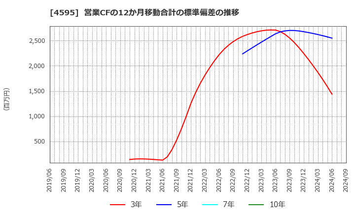 4595 (株)ミズホメディー: 営業CFの12か月移動合計の標準偏差の推移