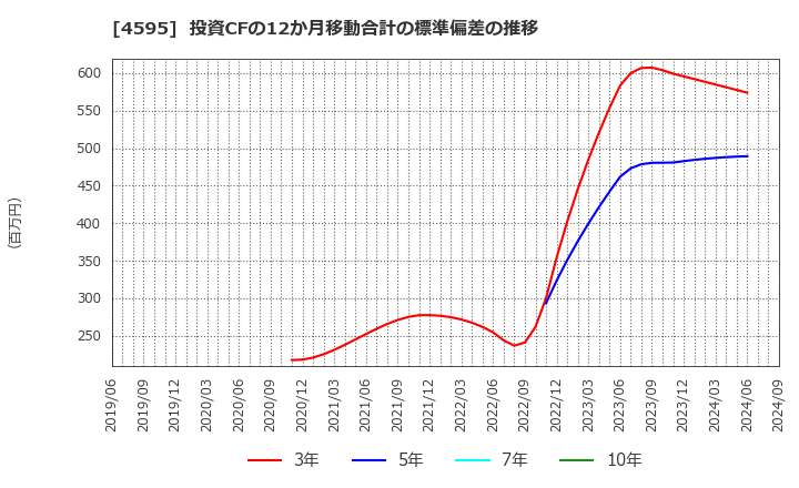 4595 (株)ミズホメディー: 投資CFの12か月移動合計の標準偏差の推移