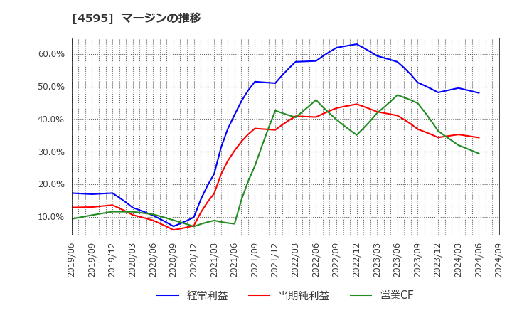 4595 (株)ミズホメディー: マージンの推移