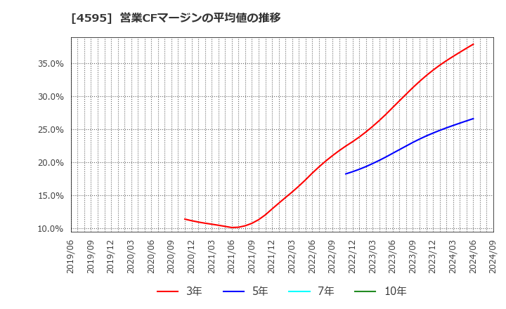 4595 (株)ミズホメディー: 営業CFマージンの平均値の推移