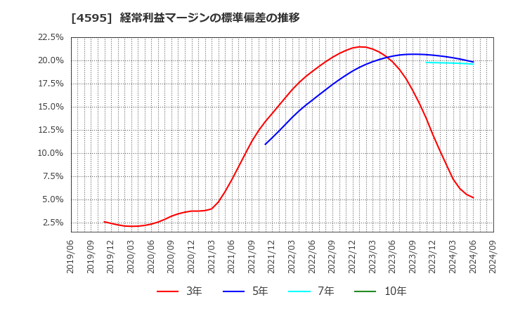 4595 (株)ミズホメディー: 経常利益マージンの標準偏差の推移