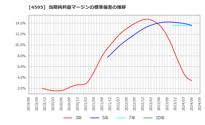 4595 (株)ミズホメディー: 当期純利益マージンの標準偏差の推移