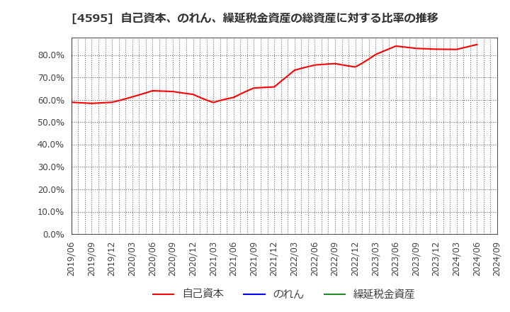 4595 (株)ミズホメディー: 自己資本、のれん、繰延税金資産の総資産に対する比率の推移